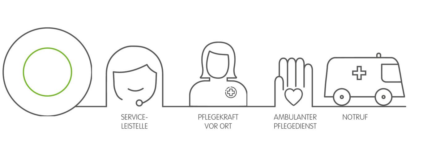 Grafische Darstellung von vier Symbolen: Service-Leitstelle, Pflegekraft, ambulanter Pflegedienst und Notruf.